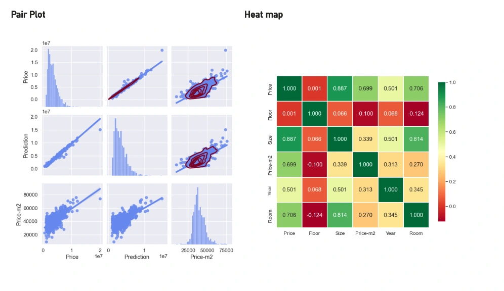 Housing prediction pair-plot and heatmap